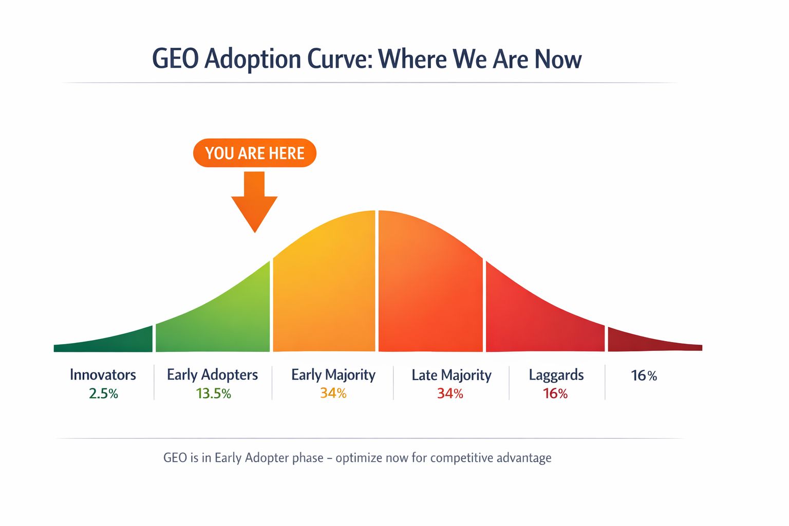 GEO adoption curve showing current early adopter stage with opportunity gap before mass market adoption